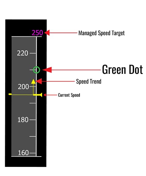 This image depicts Green Dot on the Airbus A320's speed tape.