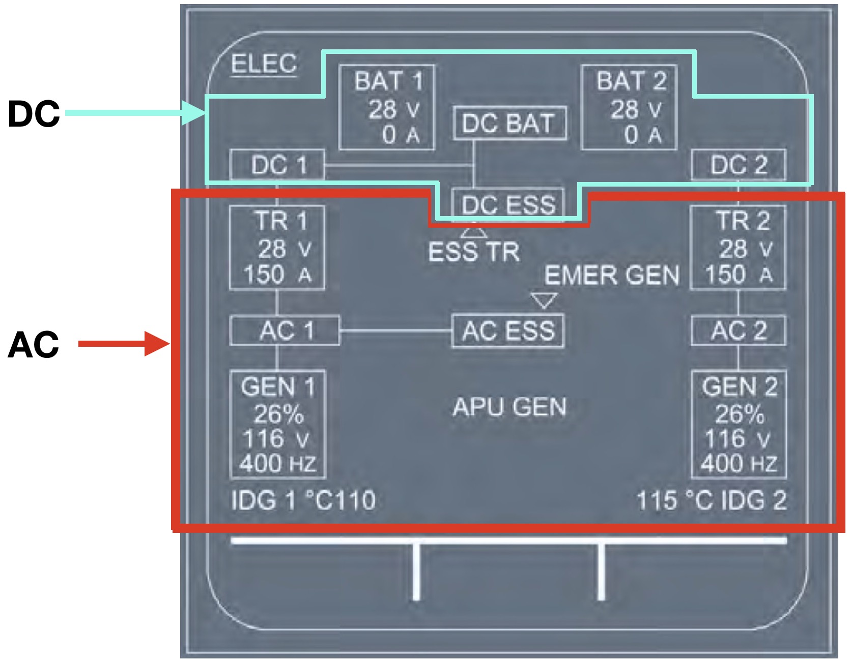 The Airbus A320's electrical system is divided into an AC system and a DC system.